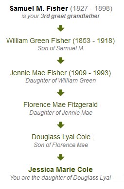 Lineage for the Fisher Surname (Fitzgerald Side) Lineage for the Fisher Surname (Fitzgerald Side)