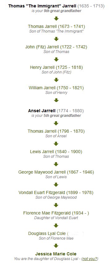 Paternal Lineage for the Jarrell Family Paternal Lineage for the Jarrell Family