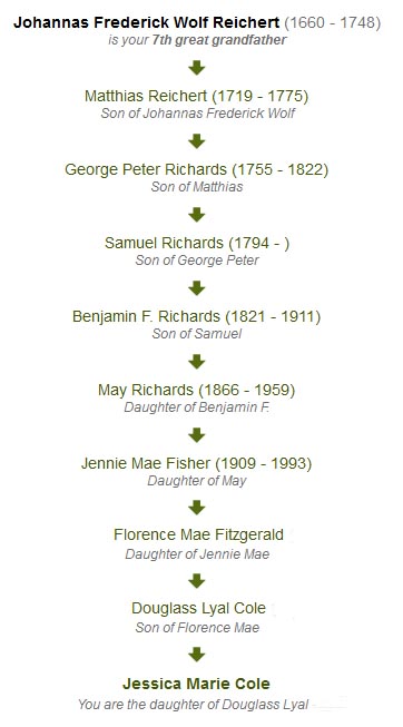 Lineage of the Richards Family Lineage of the Richards Family
