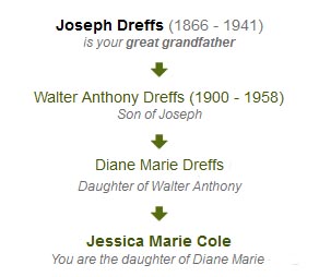 Lineage for the Dreffs Surname Lineage for the Dreffs Surname