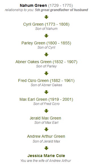 Green Family Lineage Green Family Lineage