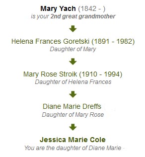Lineage of the Yach or Jach Family Lineage of the Yach or Jach Family