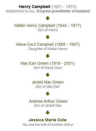 Campbell Family Lineage Campbell Family Lineage