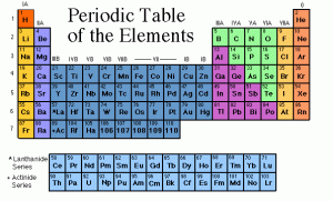 Periodic Table of Elements Periodic Table of Elements